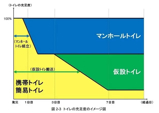 トイレの充足度のイメージ図【出典】マンホールトイレ整備・運用のためのガイドライン 2021 年版(国土交通省)より
